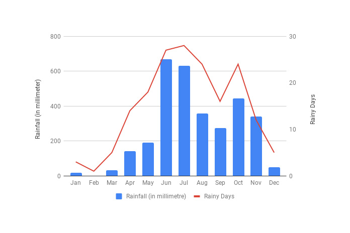 rain chart template