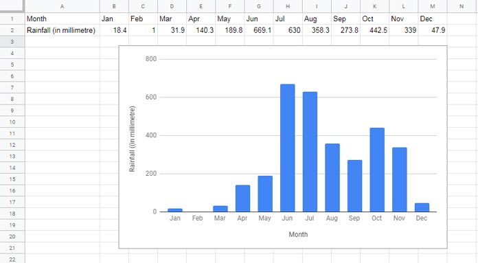 Sample Data to Plot a Rainfall Graph in Google Sheets