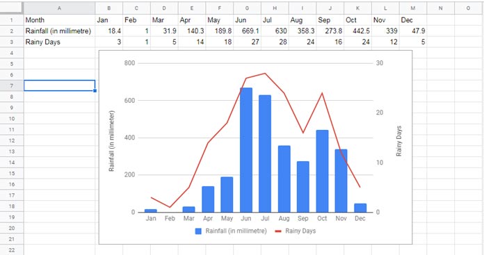 Rainfall and Rainy Days - Combo Chart