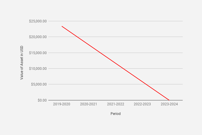 Google Sheets SLN Function in Straight Line Depreciation Calculation