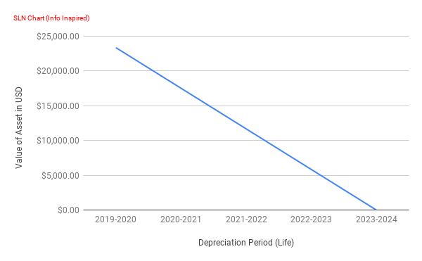 Graphique SLN de Google Sheets