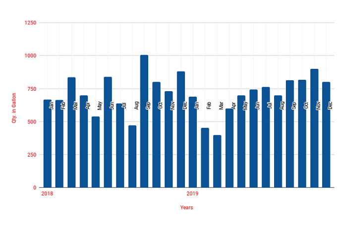 show month and year in x axis google sheets workaround kibana area chart line char