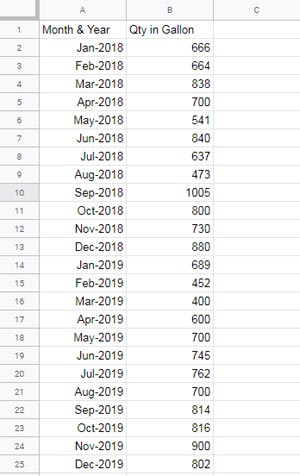 Monthly gasoline consumption data for column chart