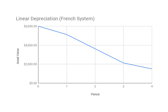 Linear Depreciation Chart (French System) for Google Sheets