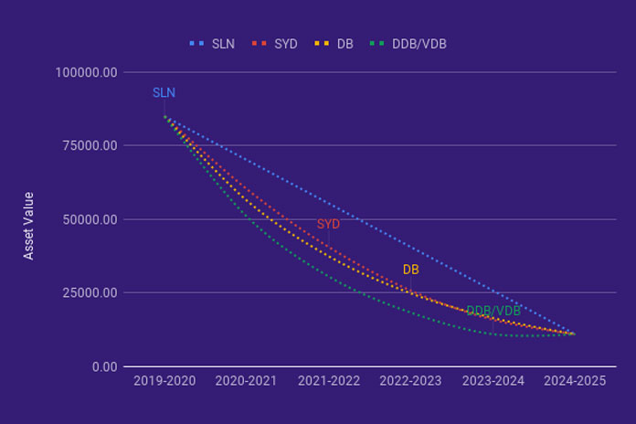 DB-DDB-SLN-SYD-charts in Google Sheets