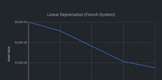 AMORLINC Formula for Creating Depreciation Charts in Google Sheets