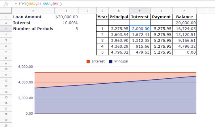 IPMT Payment Schedule in Google Sheets