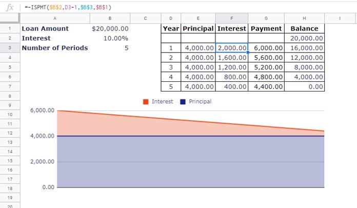 Lịch trả góp với hàm ISPMT trong Google Sheets