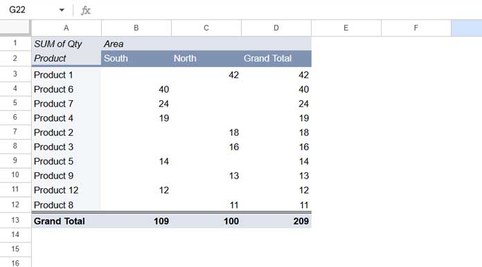 Google Sheets Pivot Table displaying the top 10 filtered products with grouped areas