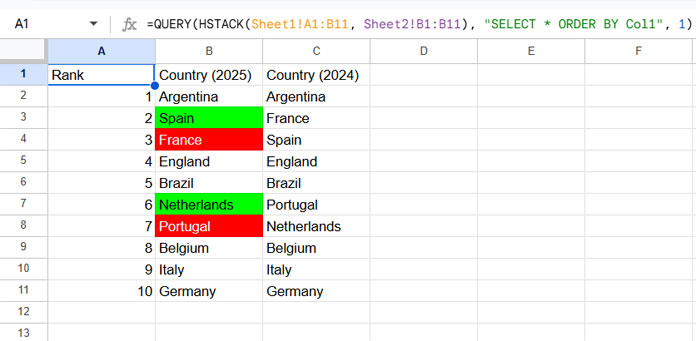 Highlight up and down in ranking in Google Sheets using conditional formatting