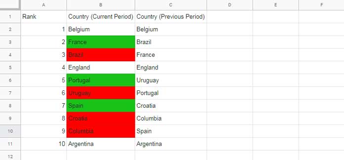 Example: Highlight Up and Down in Ranking in Google Sheets