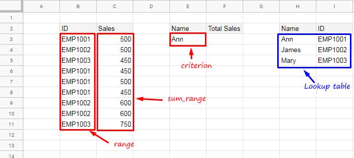 Lookup Table in Conditional Sum