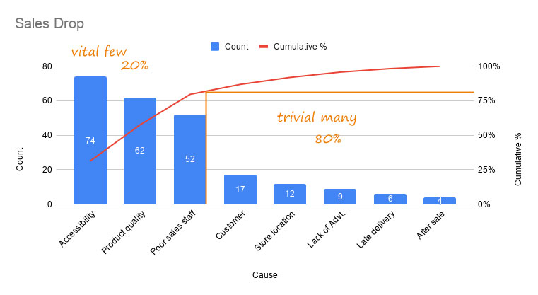 Example to Pareto Chart in Google Sheets