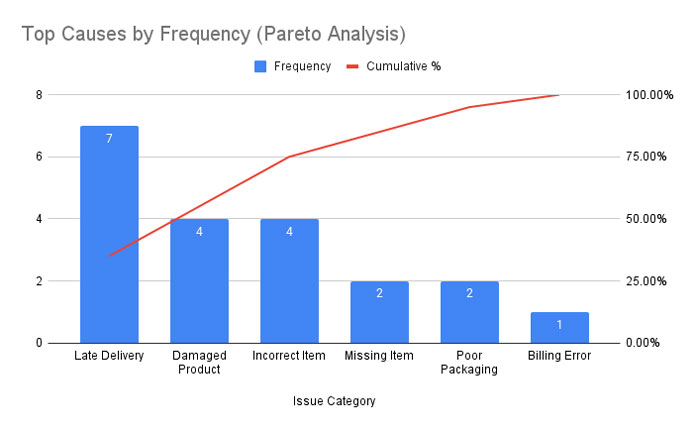 Top causes by frequency displayed in a Pareto chart with cumulative percentage line