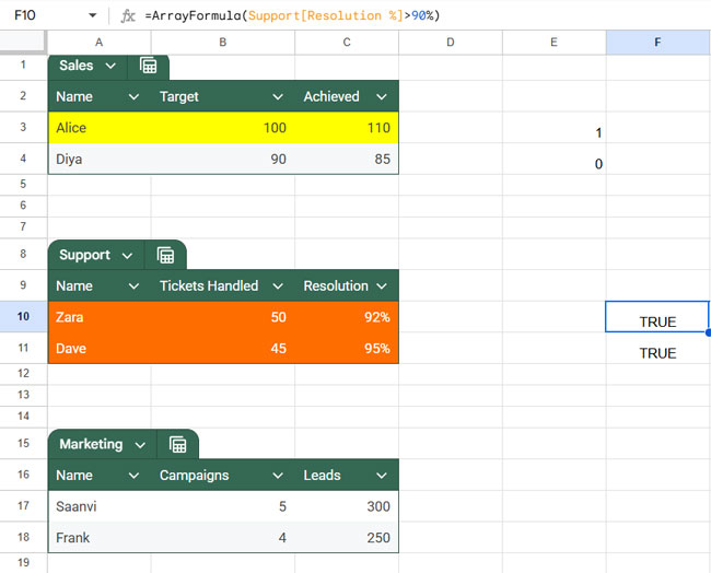 Conditional formatting applied to the Support table in Google Sheets to highlight resolution rates above 90%