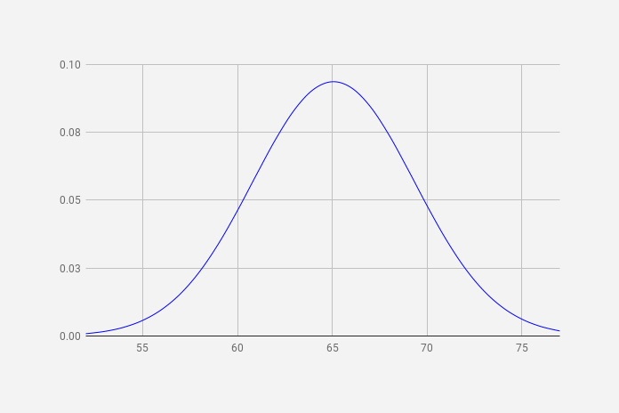 How To Create A Bell Curve Graph In Google Sheets