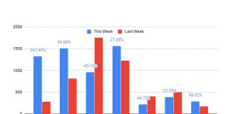 Chart in Sheets - Current and Previous Week Comparison (Percentage Increase or Decrease)