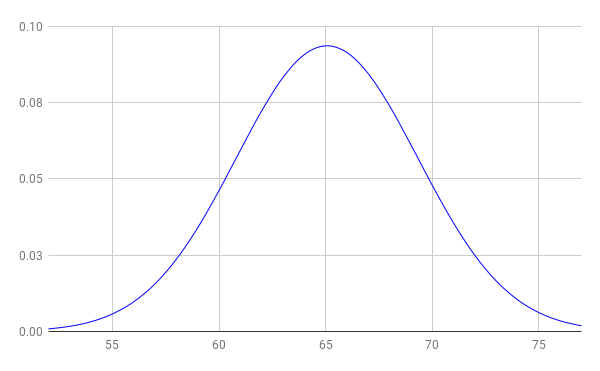 Proper Bell Curve (Normal Distribution Graph) in Google Sheets