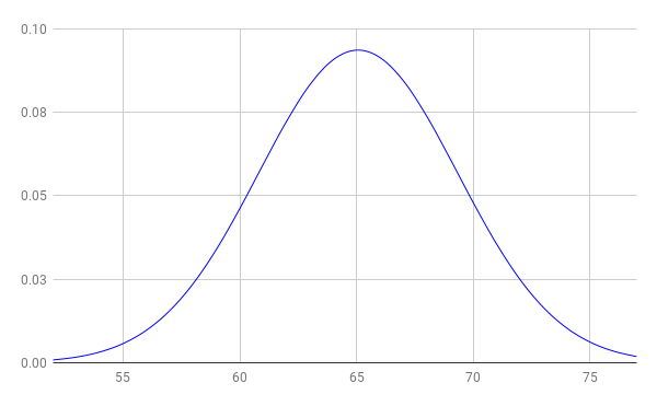 how-to-create-a-bell-curve-graph-in-google-sheets