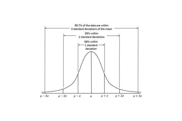 68–95–99.7 empirical rule - Sheets