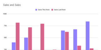 Column chart showing this week vs last week sales comparison with weekday labels in Google Sheets
