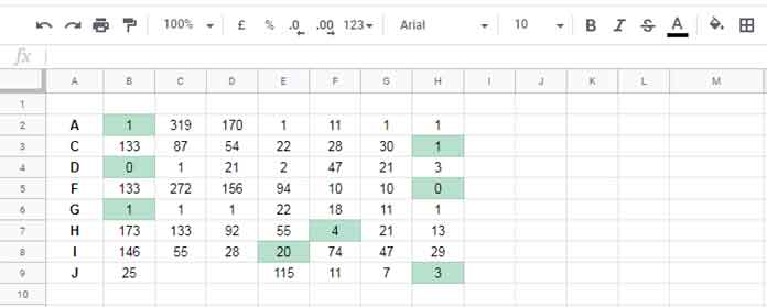 Skip Duplicates in Min | Small Value Highlighting Row Wise in Google Sheets