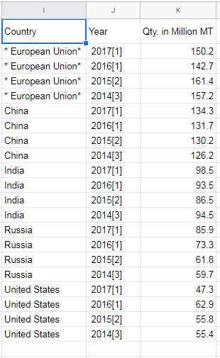 Unpivot a Dataset in Google Sheets - Example