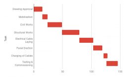 Create GANTT Chart in Google Sheets Using Stacked Bar Chart