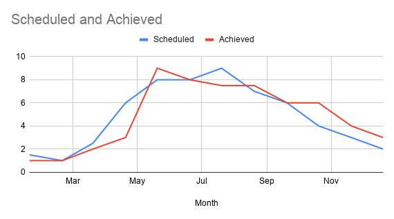 enabling-the-horizontal-axis-vertical-gridlines-in-charts-in-google