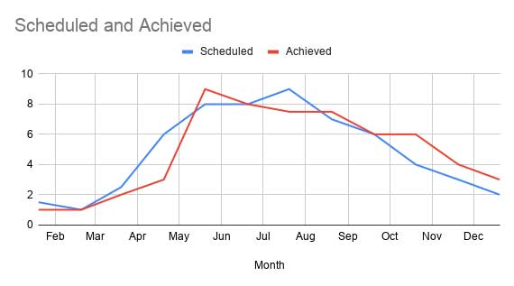 Vertical gridlines in Google Sheets - Complete Labels on X-axis