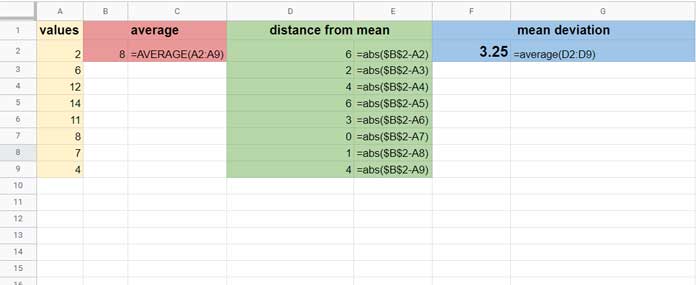 Manually Calculating Mean Deviation in Google Sheets
