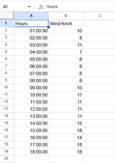 Sample data showing wind speed recorded per hour