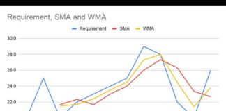 WMA Line Chart