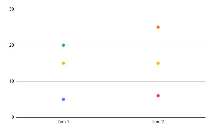 Dot plots example 2 in Google Sheets