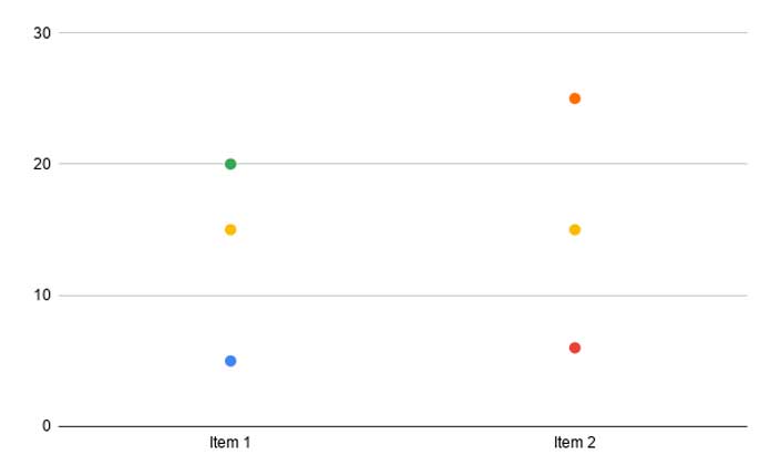 Exemple de graphiques en points 2 dans Google Sheets