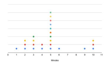 Creating Dot Plots In Google Sheets (Learn Step By Step)