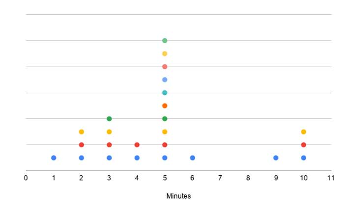 Exemple de graphiques en points 1 dans Google Sheets