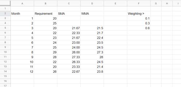 Sample Data Making for SMA and WMA Charts