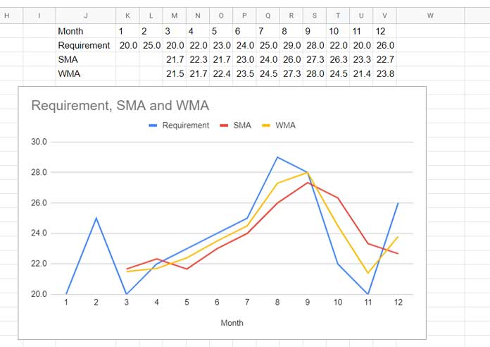 Weighted Moving Average Chart in Google Sheets