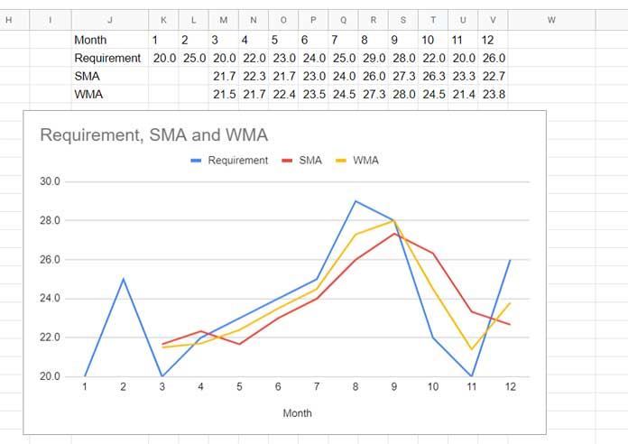 Weighted Moving Average In Google Sheets Formula Options 