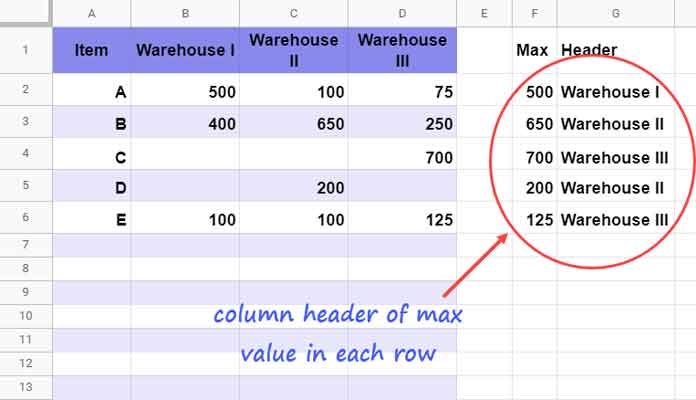 Column Header of Max Value in Google Sheets - Example