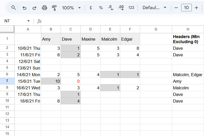 Example of column header for the minimum value, excluding zero, in Google Sheets