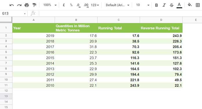 Reverse Running Total in Google Sheets