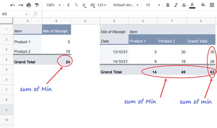 Sum Min Values in Pivot Table Grand Total Row and Column