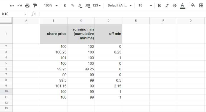 Finding Running Minimum Value aka Cumulative Minima in Google Sheets