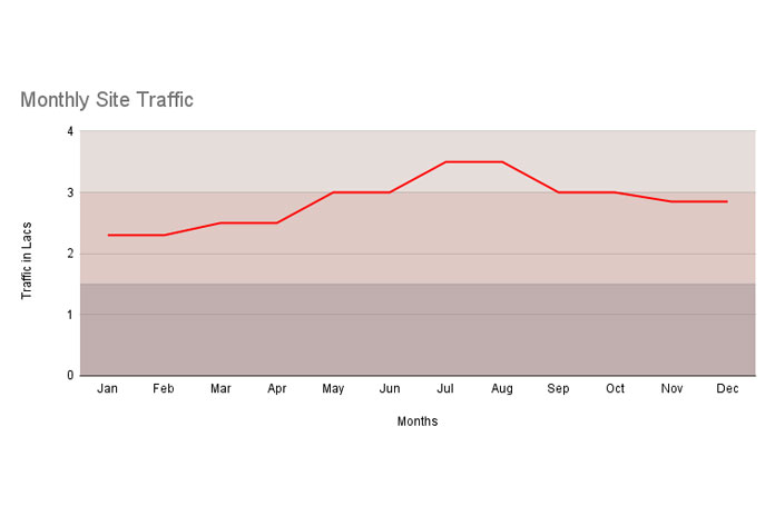 How To Make A Line Chart In Google Sheets With Multiple Lines