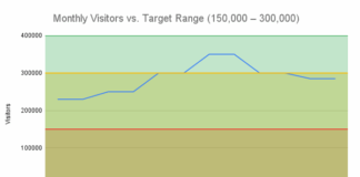 Line chart of monthly visitors with shaded target ranges from January to December