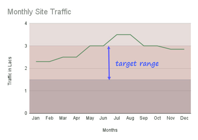 Example to Shaded Target Range in a Line Chart