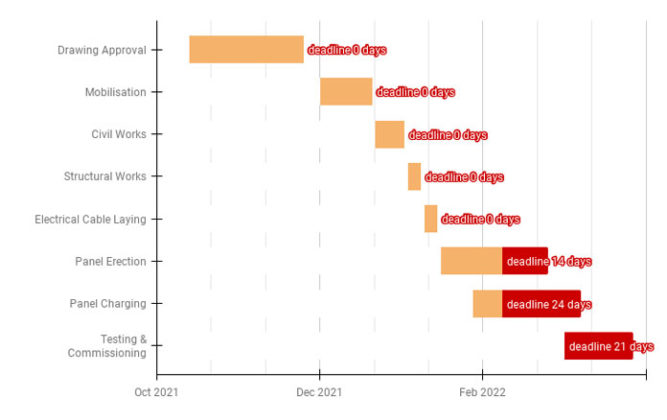 days-remaining-in-gantt-chart-in-google-sheets