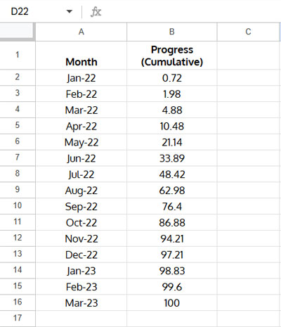 Sample data showing months and cumulative progress values